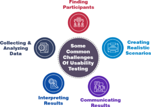 Challenges of Usability Testing