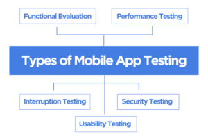 Types of Mobile App Testing