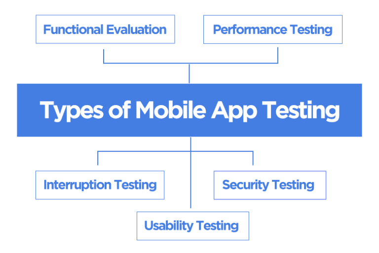 A Complete Guide to Mobile App Testing Odiware Technologies